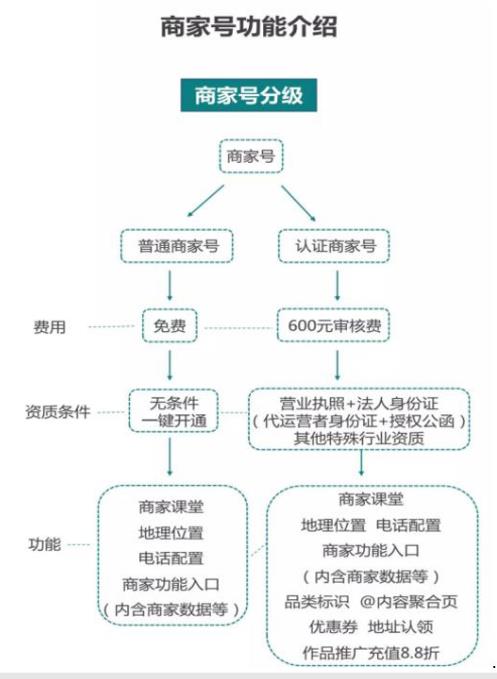 快手认证商家号有什么用处?